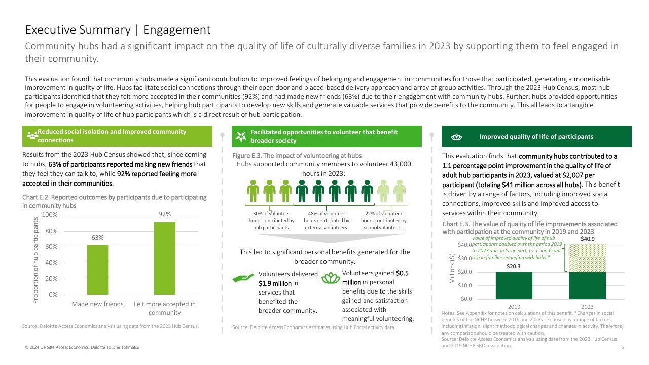 Dashboard slide 5 from Community Hubs Australia Deloitte