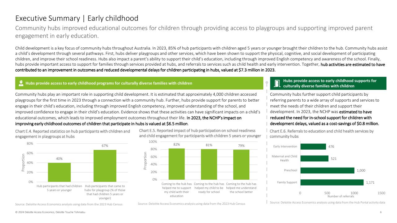 Chart slide 6 from Community Hubs Australia Deloitte