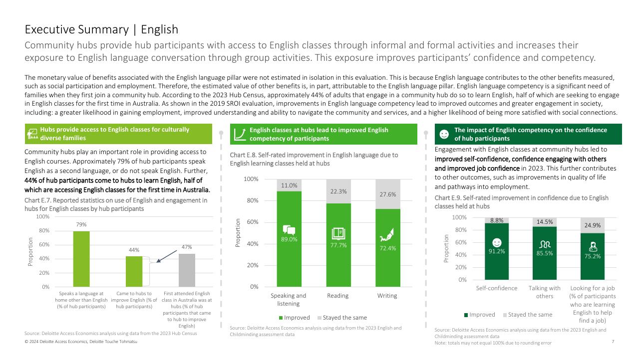 Chart slide 7 from Community Hubs Australia Deloitte