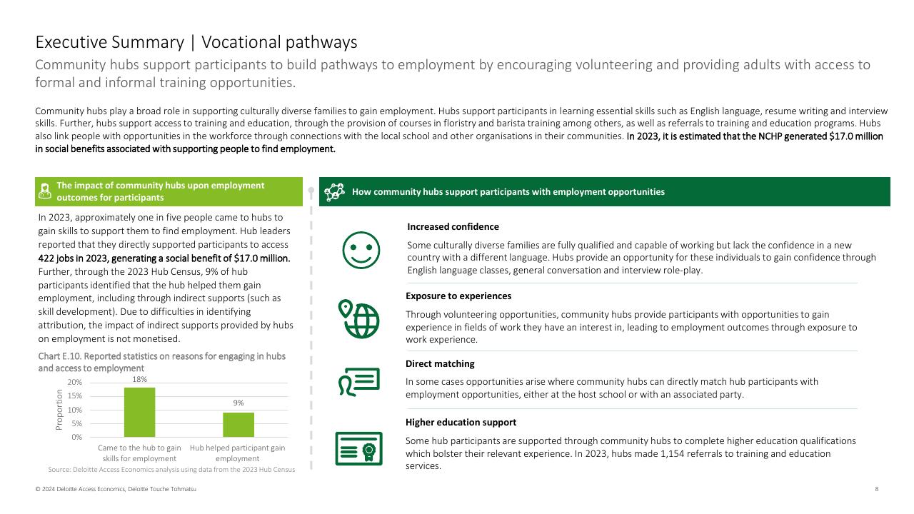 Comparison slide 8 from Community Hubs Australia Deloitte
