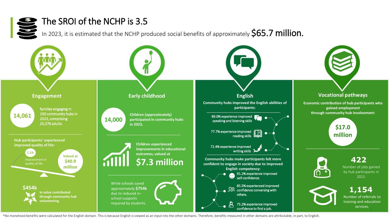 Dashboard slide 9 from Community Hubs Australia Deloitte