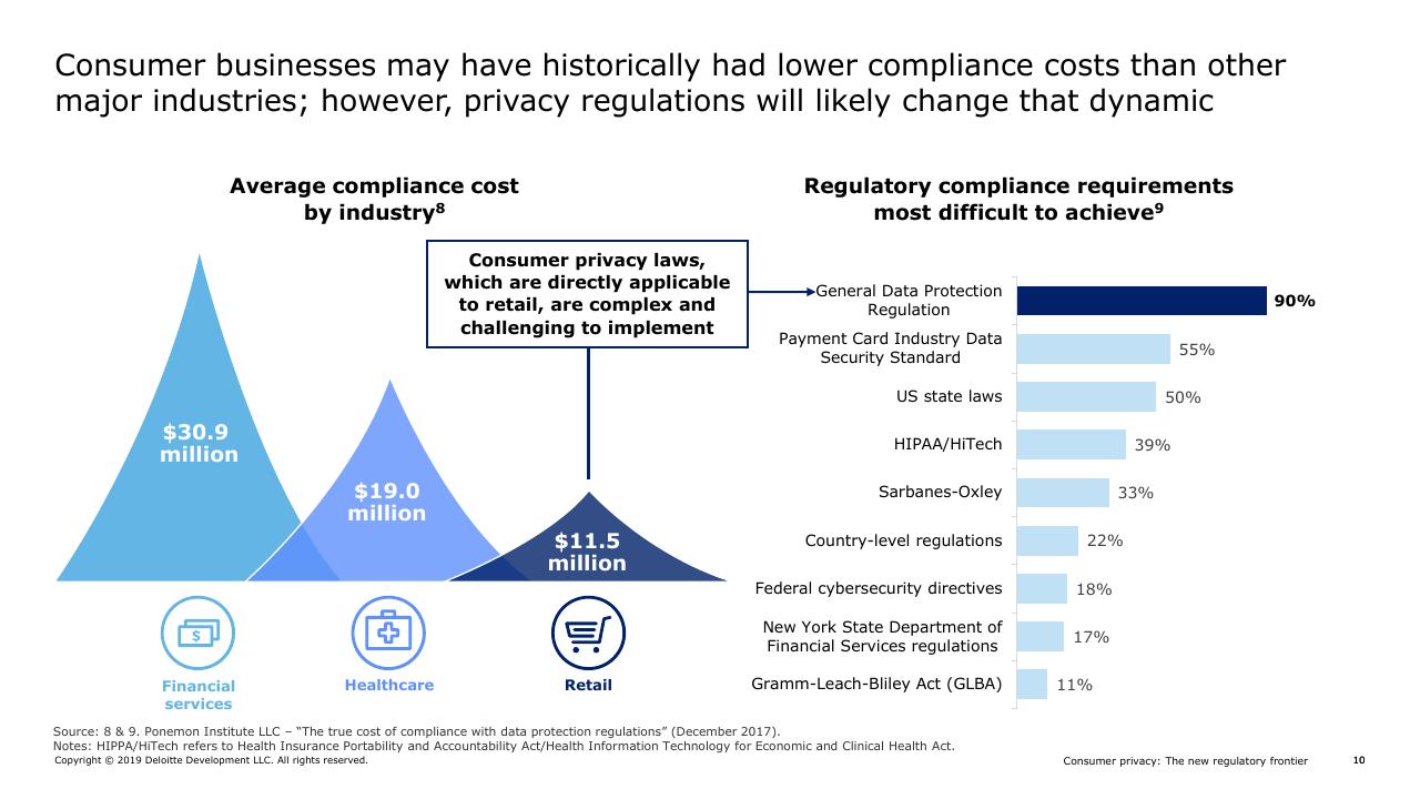 Chart slide 6 from Consumer Privacy In Retail_ The Next Regulatory And Competitive Frontier