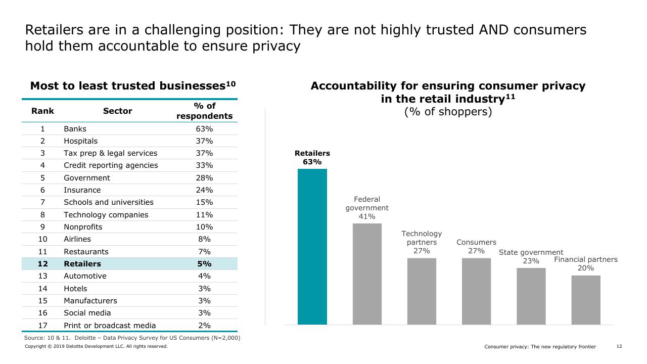 Comparison slide 7 from Consumer Privacy In Retail_ The Next Regulatory And Competitive Frontier