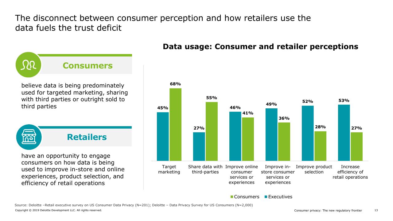 Chart slide 8 from Consumer Privacy In Retail_ The Next Regulatory And Competitive Frontier