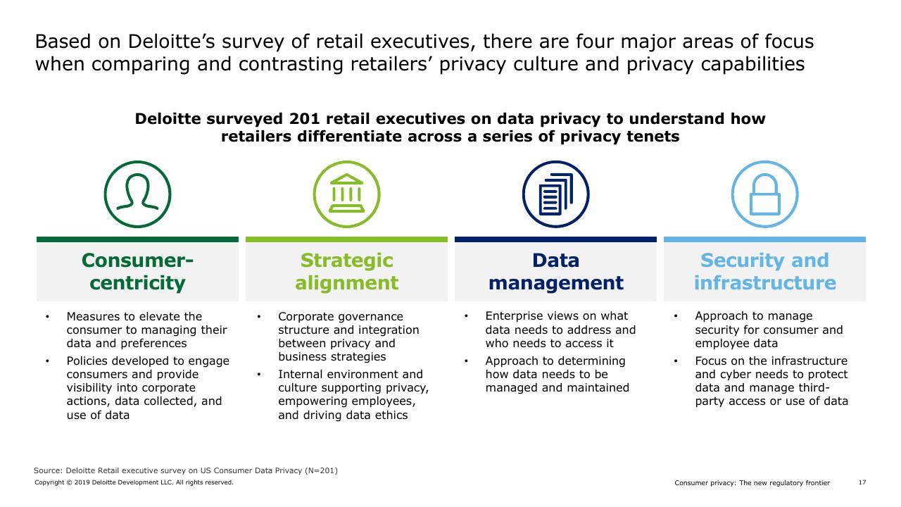 Framework slide 9 from Consumer Privacy In Retail_ The Next Regulatory And Competitive Frontier