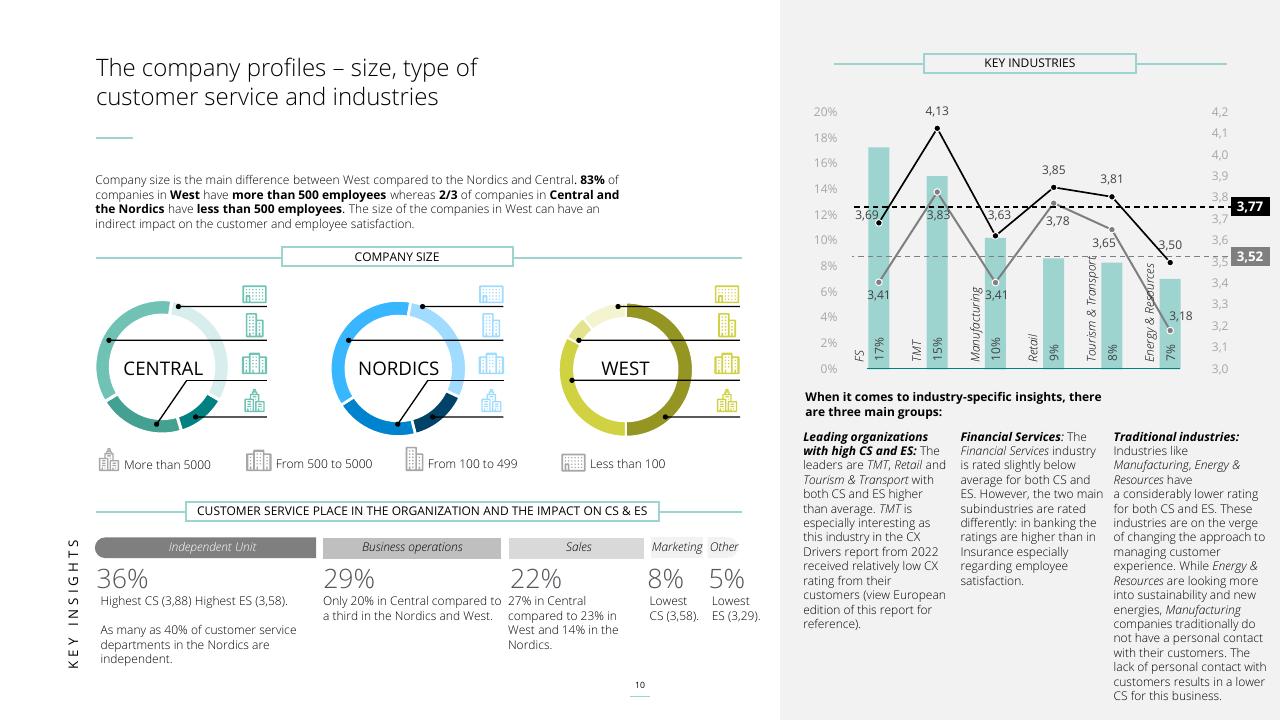 Dashboard slide 10 from Customer Service Excellence 2022 Deloitte
