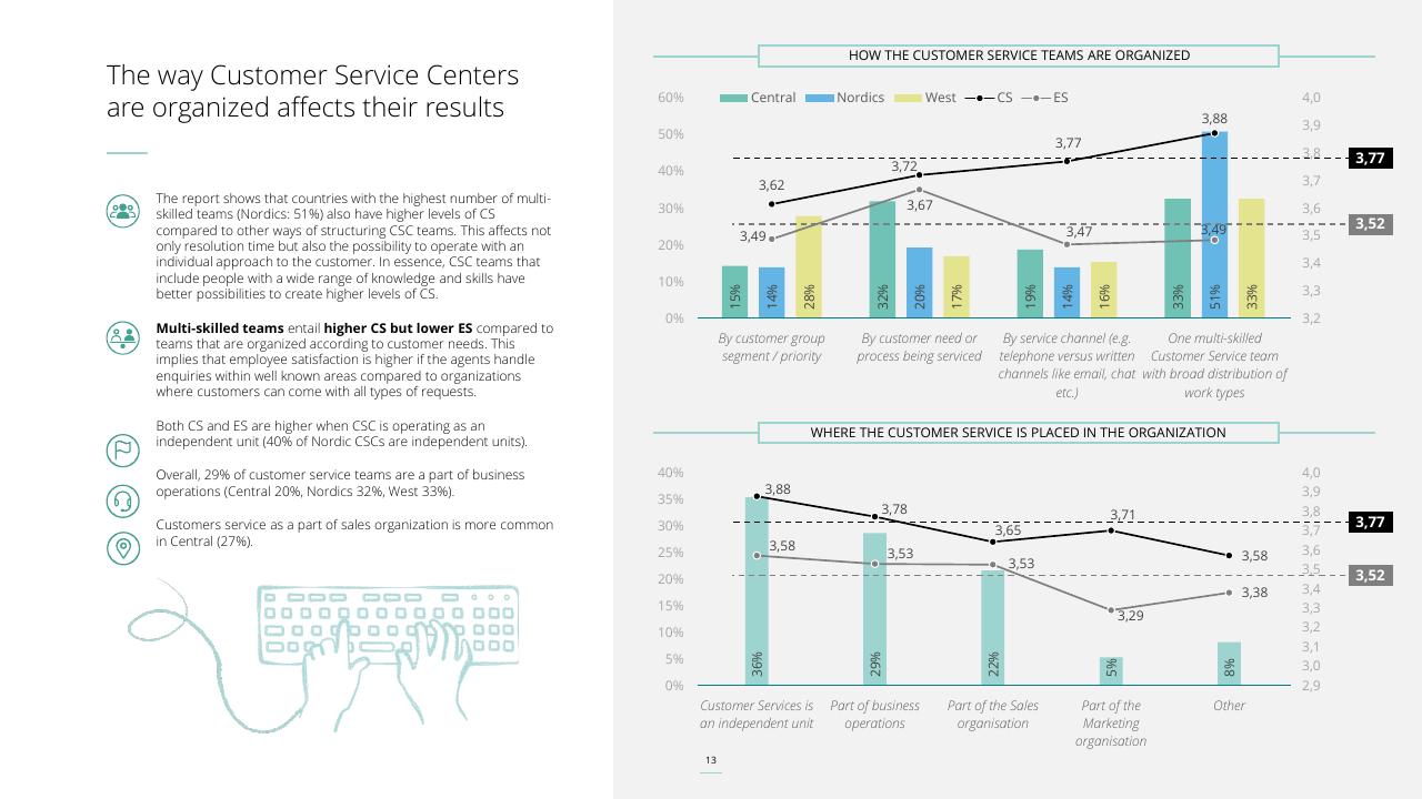 Chart slide 13 from Customer Service Excellence 2022 Deloitte