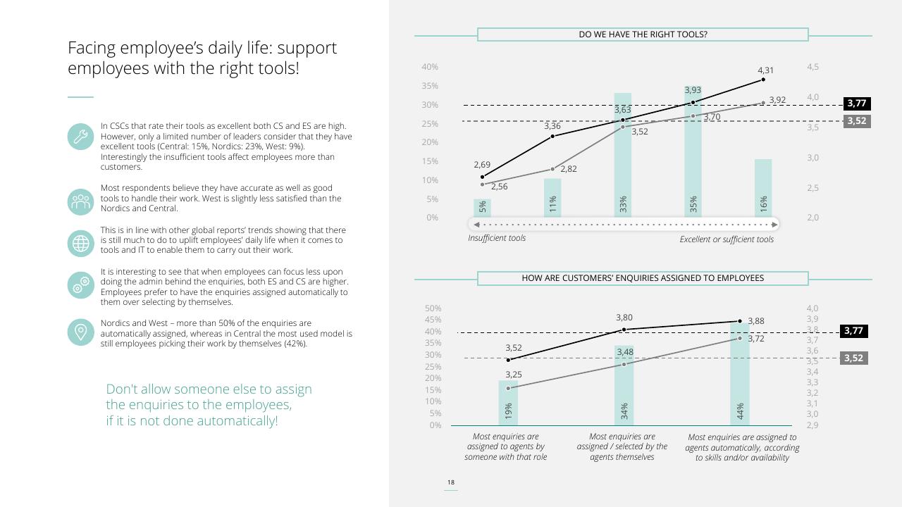 Chart slide 18 from Customer Service Excellence 2022 Deloitte