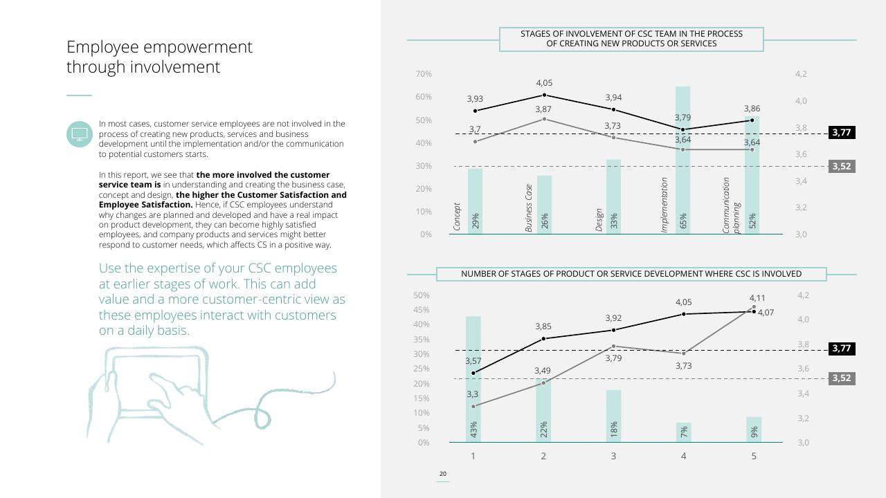 Chart slide 20 from Customer Service Excellence 2022 Deloitte