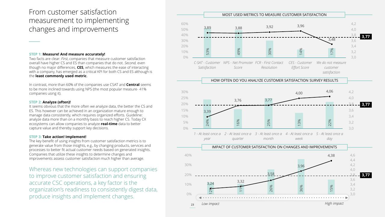 Chart slide 23 from Customer Service Excellence 2022 Deloitte