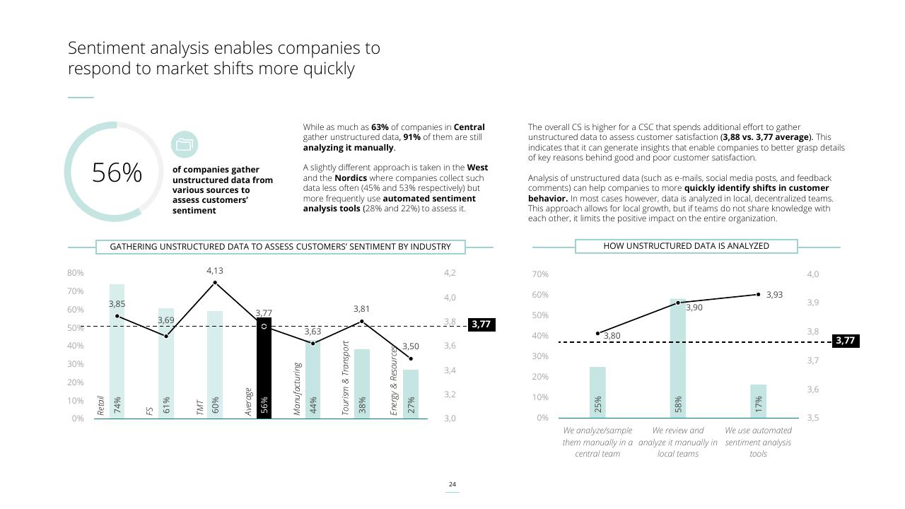 Chart slide 24 from Customer Service Excellence 2022 Deloitte