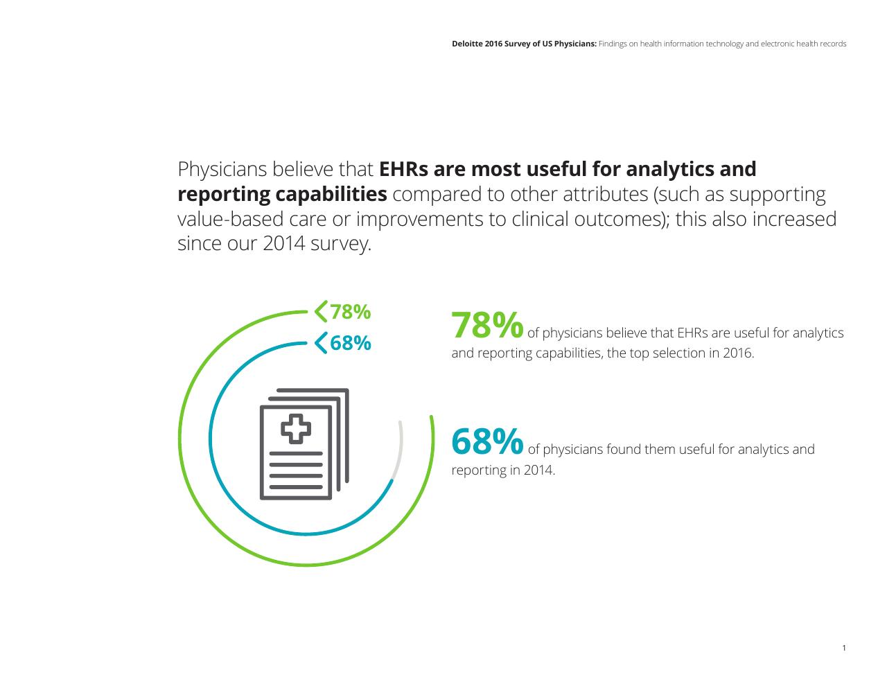 Chart slide 3 from Deloitte 2016 Survey Of US Physicians Findings On Health Information Technology And Electronic Health Records
