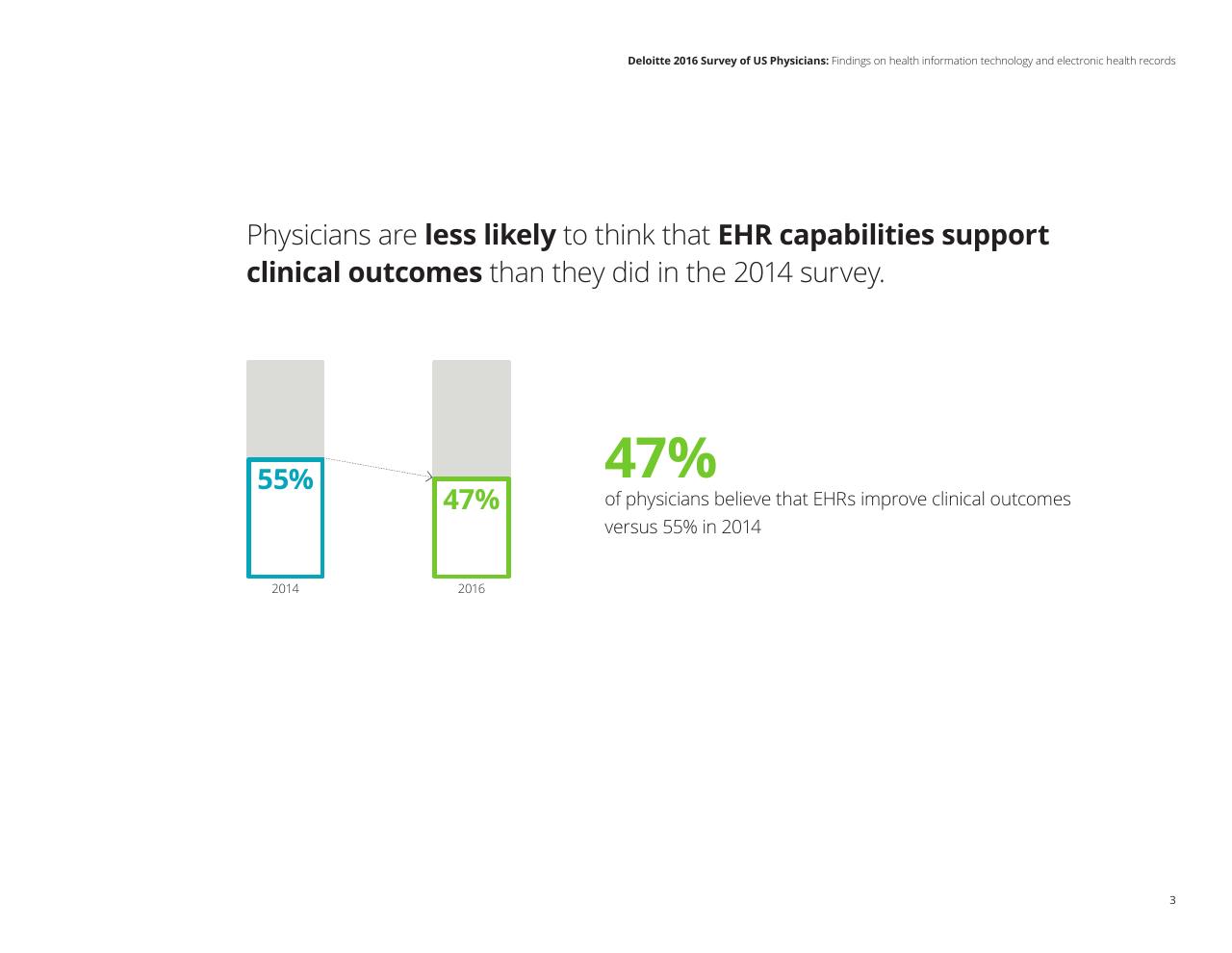 Chart slide 5 from Deloitte 2016 Survey Of US Physicians Findings On Health Information Technology And Electronic Health Records