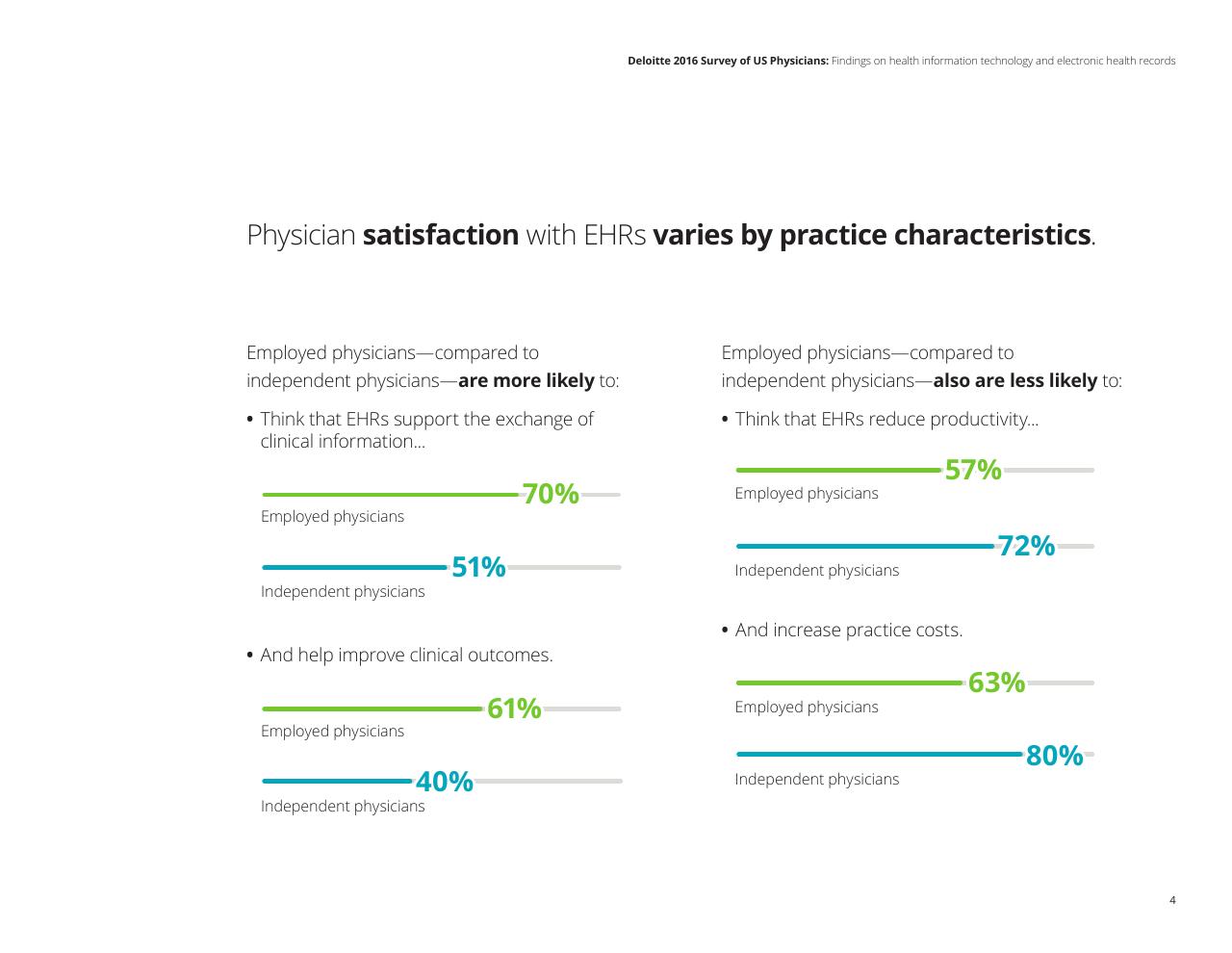 Chart slide 6 from Deloitte 2016 Survey Of US Physicians Findings On Health Information Technology And Electronic Health Records