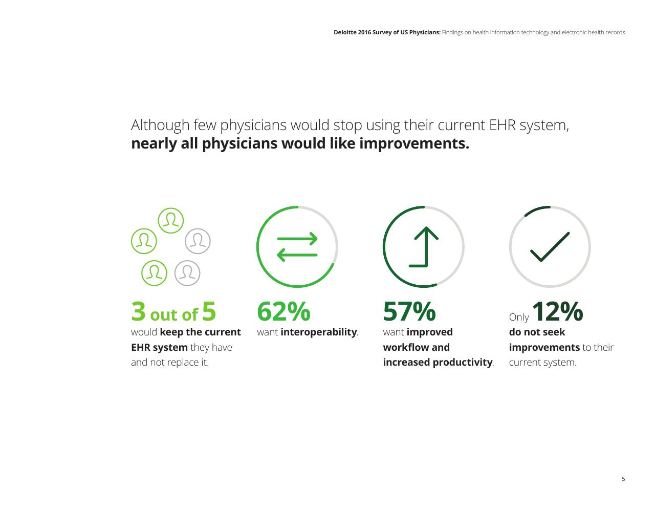 Dashboard slide 7 from Deloitte 2016 Survey Of US Physicians Findings On Health Information Technology And Electronic Health Records