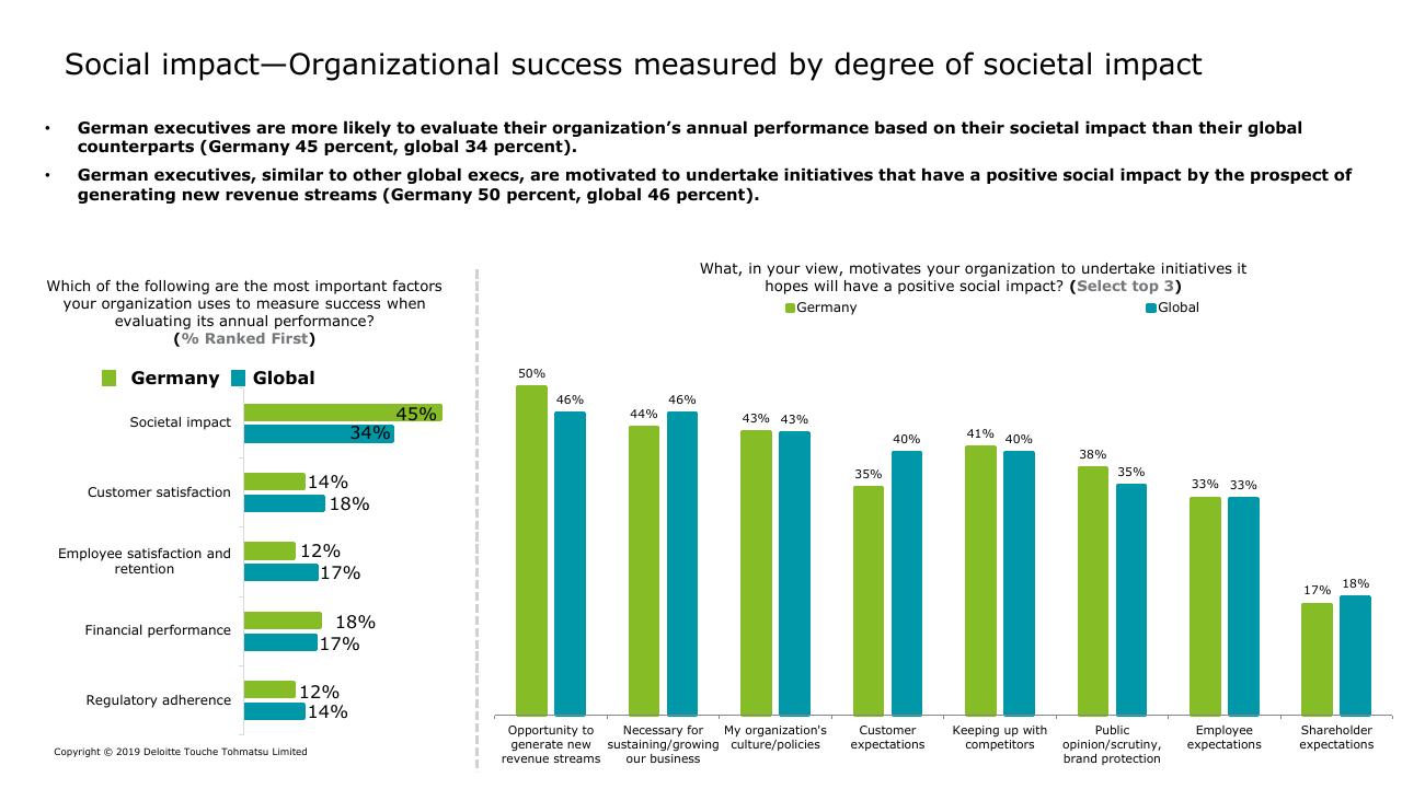 Chart slide 3 from Deloitte 2019 Industry 40 Readiness Survey Deloitte