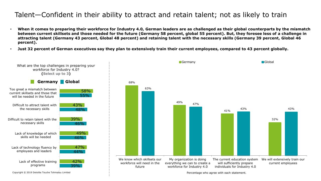 Chart slide 7 from Deloitte 2019 Industry 40 Readiness Survey Deloitte