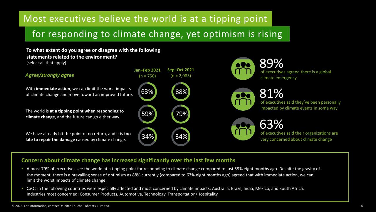 Dashboard slide 6 from Deloitte 2022 Cxo Sustainability Report Deloitte