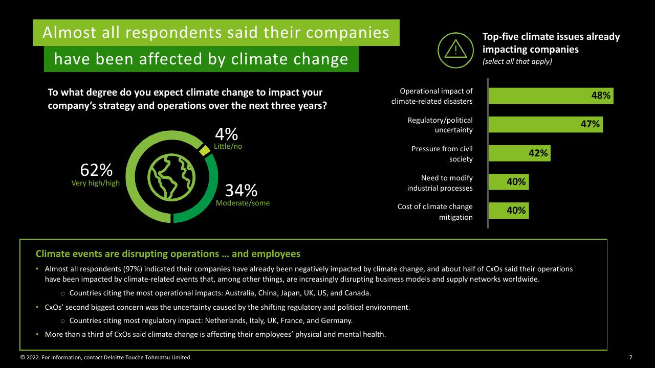 Dashboard slide 7 from Deloitte 2022 Cxo Sustainability Report Deloitte