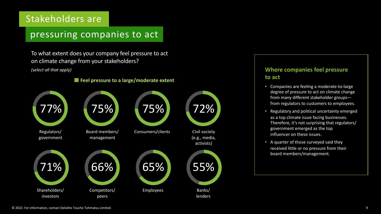 Dashboard slide 9 from Deloitte 2022 Cxo Sustainability Report Deloitte