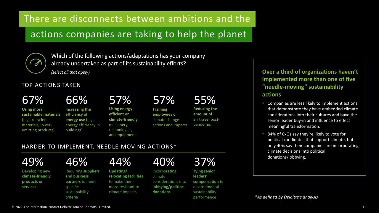 Dashboard slide 11 from Deloitte 2022 Cxo Sustainability Report Deloitte