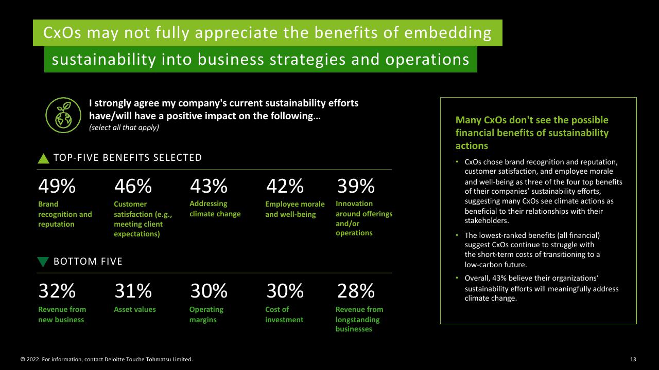 Dashboard slide 13 from Deloitte 2022 Cxo Sustainability Report Deloitte