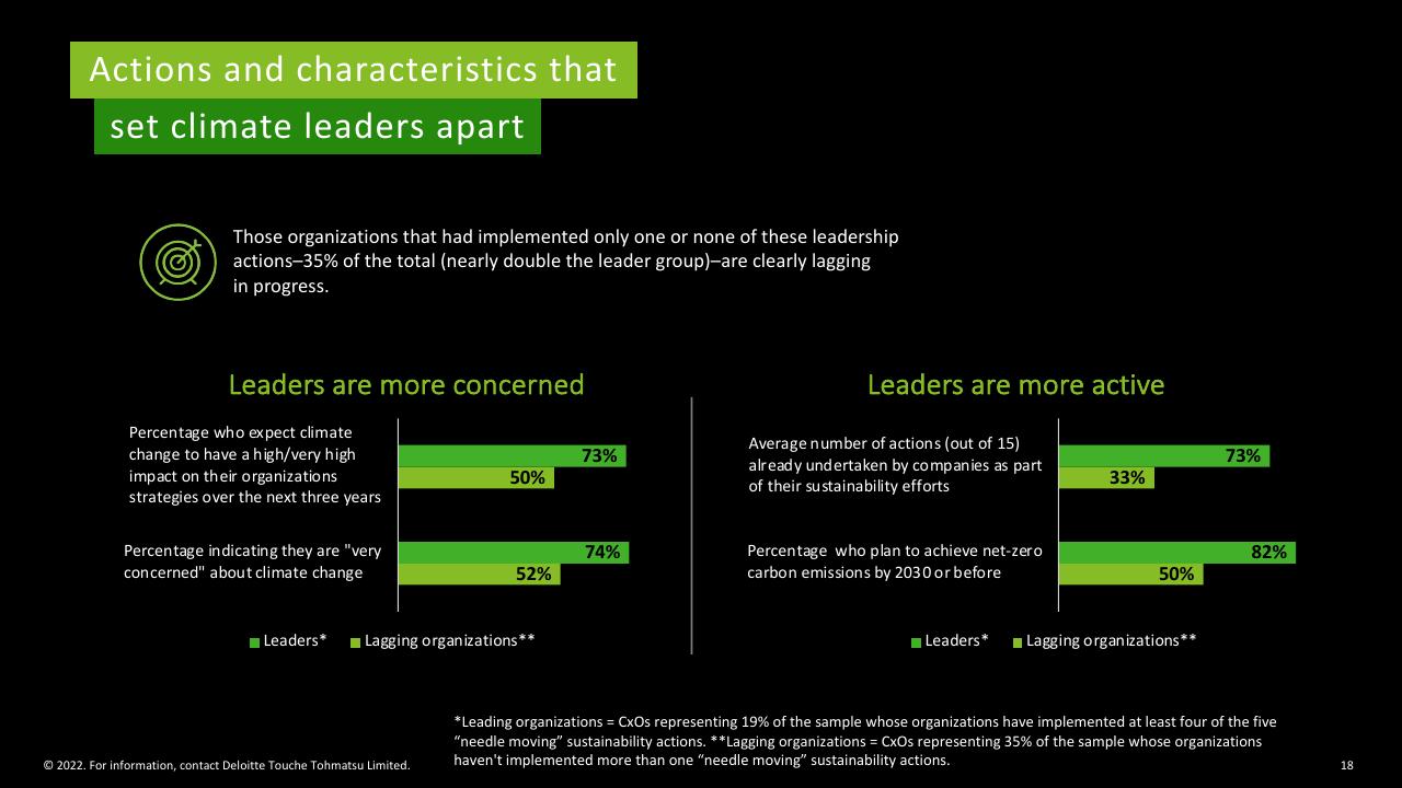 Chart slide 18 from Deloitte 2022 Cxo Sustainability Report Deloitte