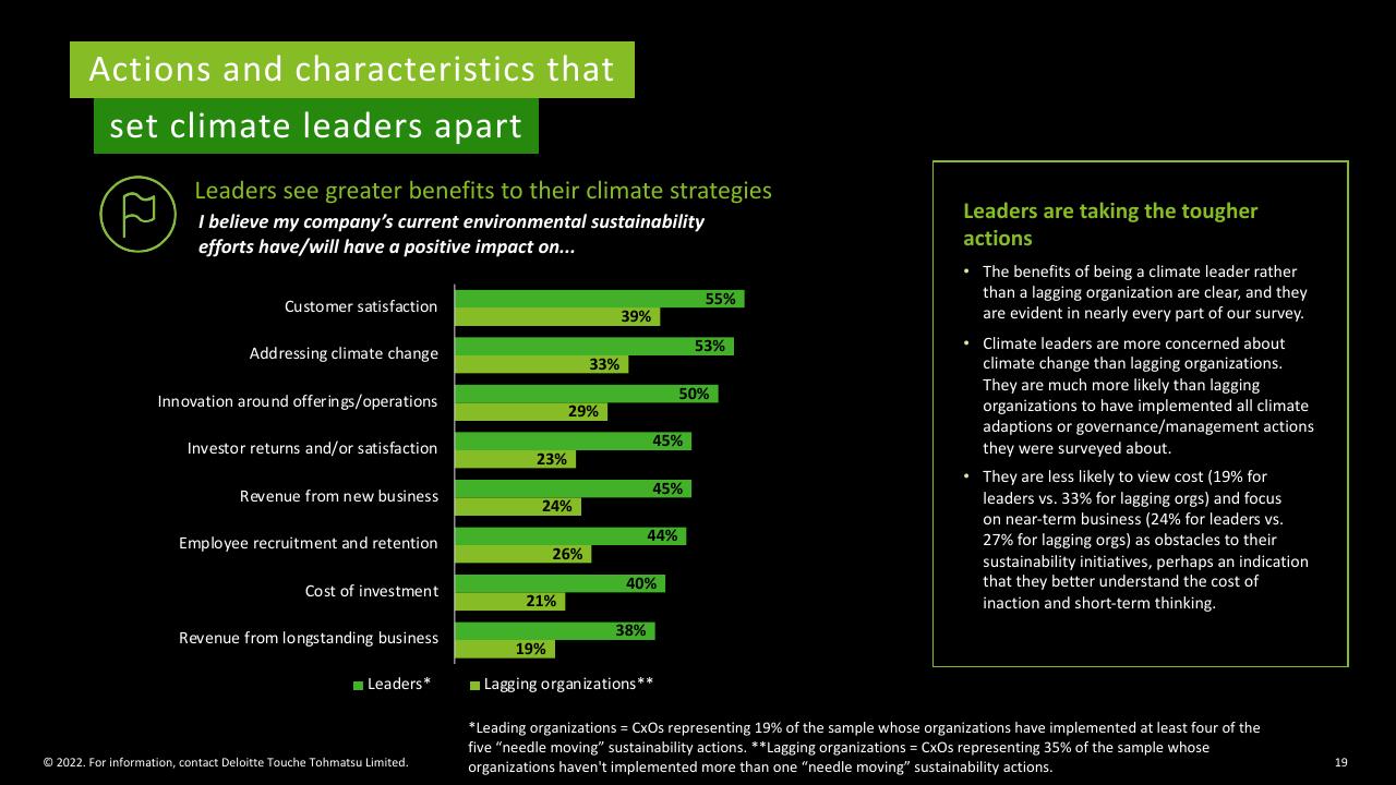 Chart slide 19 from Deloitte 2022 Cxo Sustainability Report Deloitte