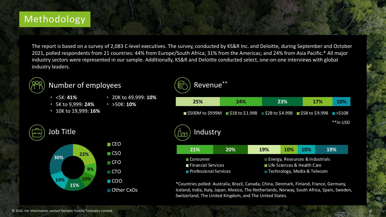 Dashboard slide 22 from Deloitte 2022 Cxo Sustainability Report Deloitte
