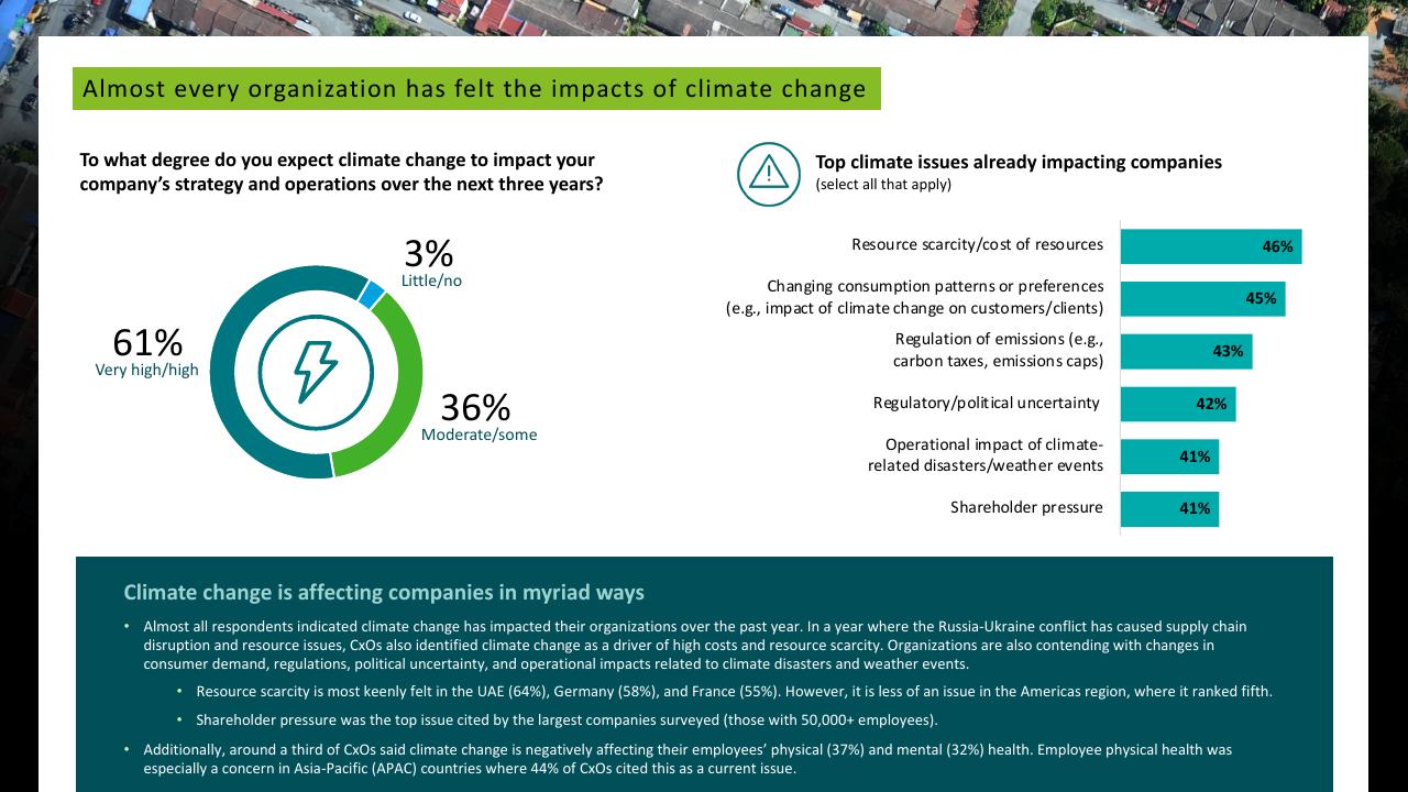 Chart slide 7 from Deloitte 2023 Cxo Sustainability Report Deloitte