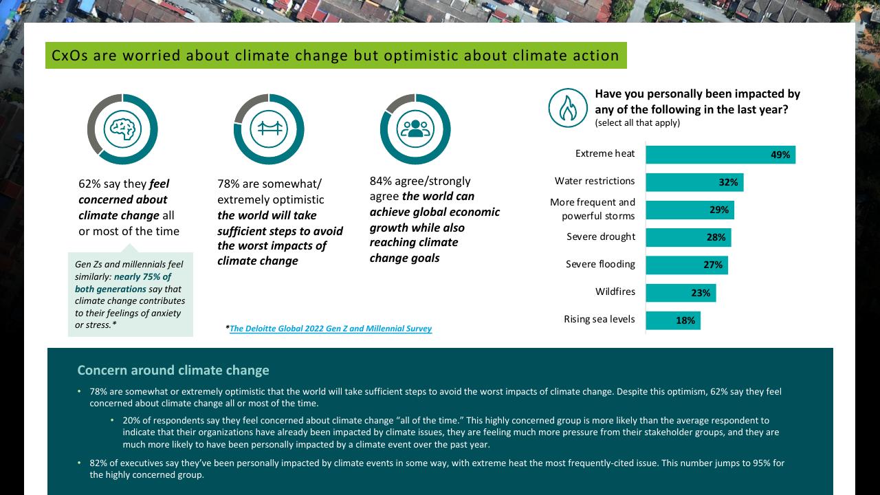 Dashboard slide 8 from Deloitte 2023 Cxo Sustainability Report Deloitte