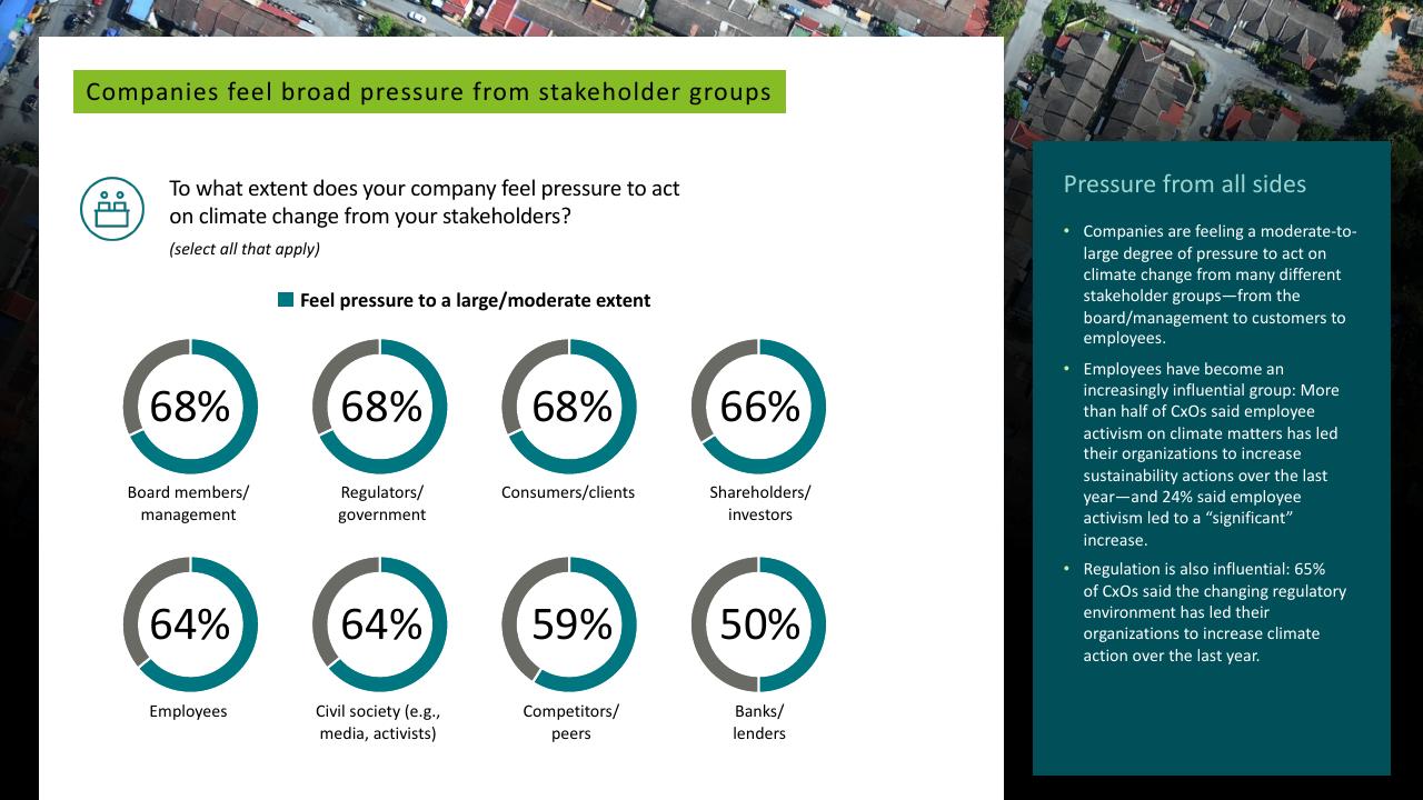 Dashboard slide 10 from Deloitte 2023 Cxo Sustainability Report Deloitte