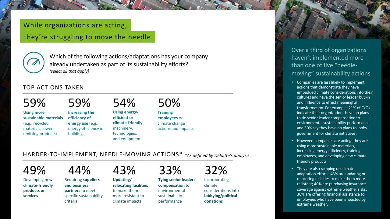 Dashboard slide 14 from Deloitte 2023 Cxo Sustainability Report Deloitte