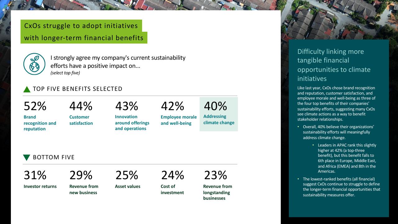 Dashboard slide 16 from Deloitte 2023 Cxo Sustainability Report Deloitte