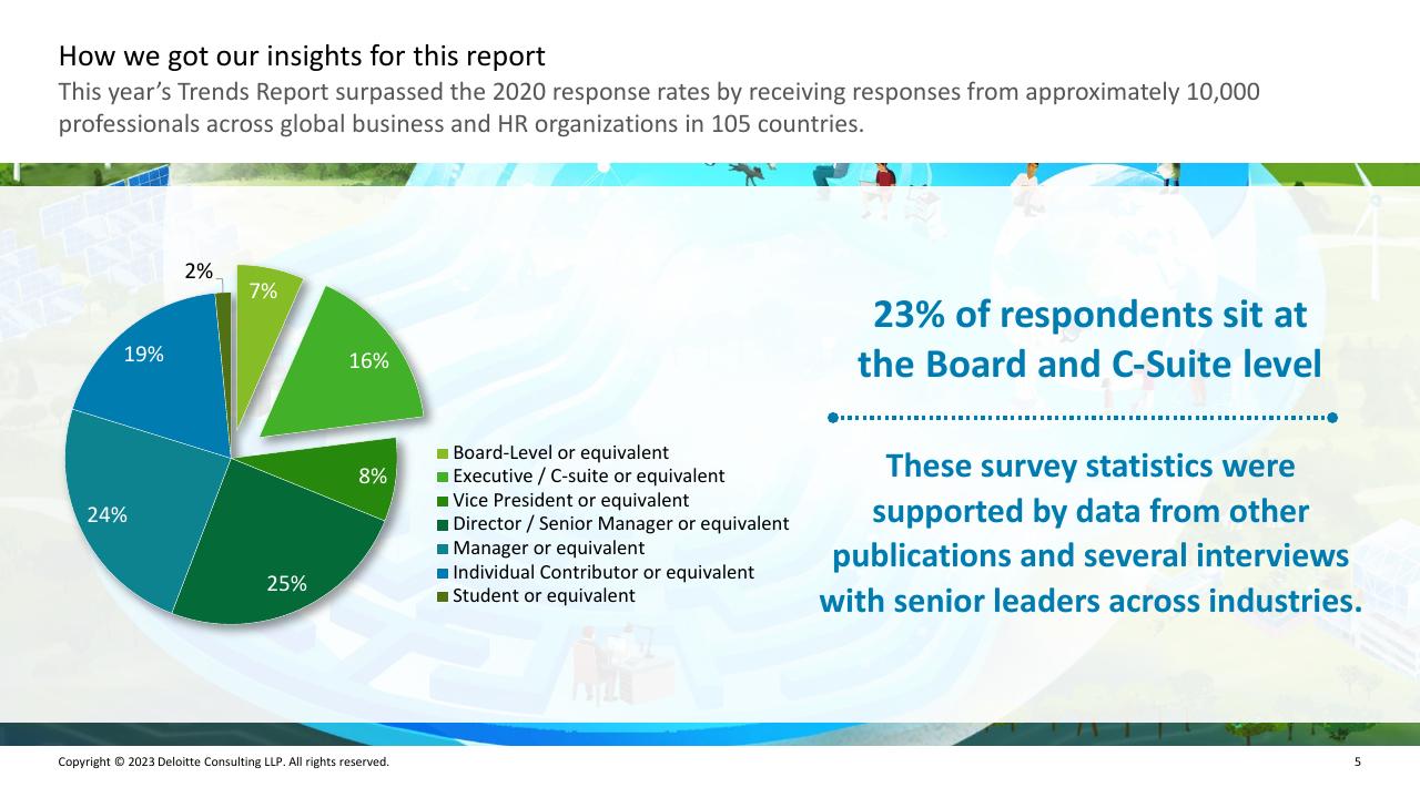 Chart slide 4 from Deloitte 2023 Global Human Capital Trends Report_ New Fundamentals For A Boundaryless World Deloitte