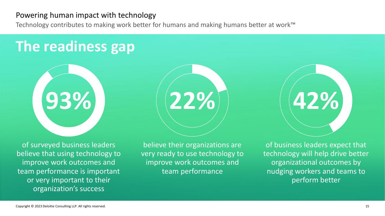 Dashboard slide 14 from Deloitte 2023 Global Human Capital Trends Report_ New Fundamentals For A Boundaryless World Deloitte