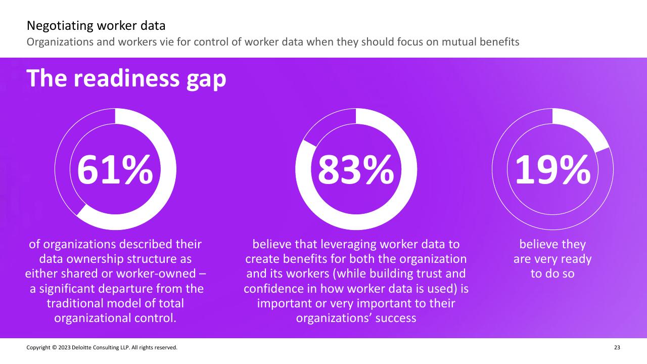 Dashboard slide 22 from Deloitte 2023 Global Human Capital Trends Report_ New Fundamentals For A Boundaryless World Deloitte