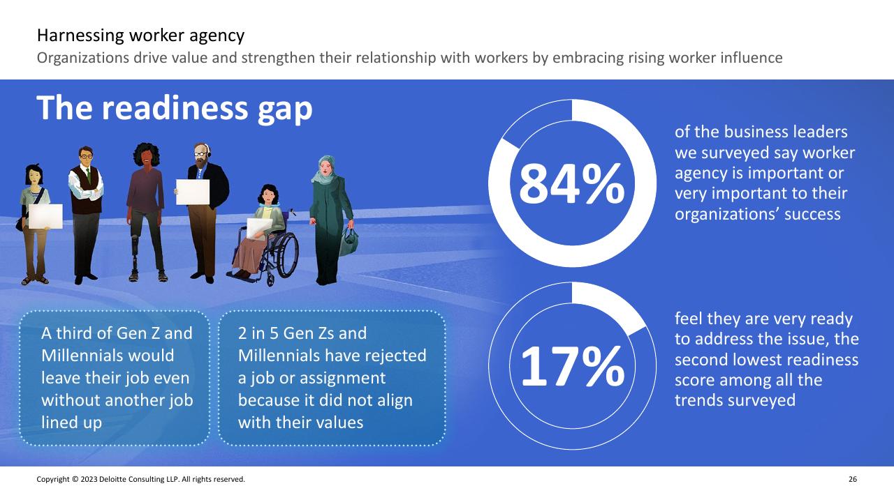 Dashboard slide 25 from Deloitte 2023 Global Human Capital Trends Report_ New Fundamentals For A Boundaryless World Deloitte