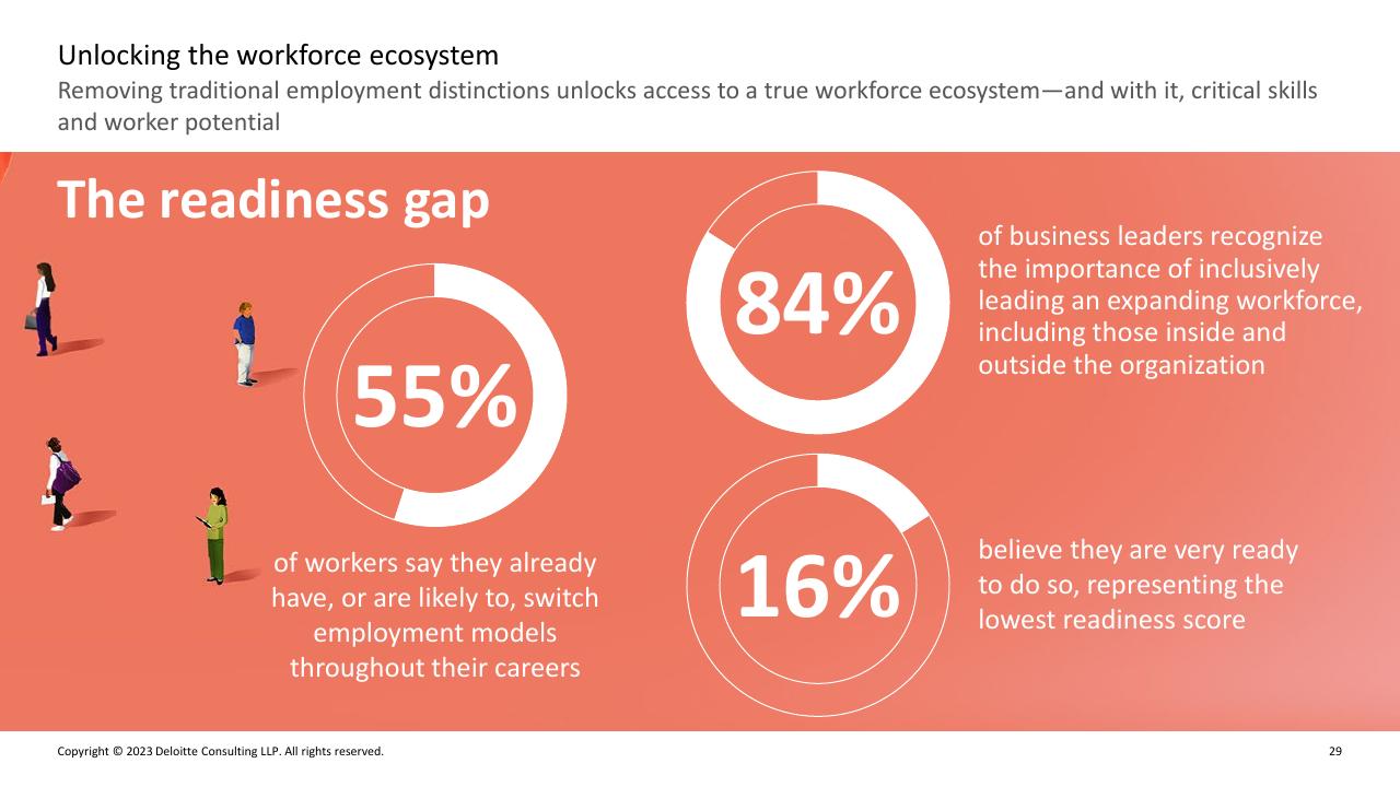Dashboard slide 28 from Deloitte 2023 Global Human Capital Trends Report_ New Fundamentals For A Boundaryless World Deloitte