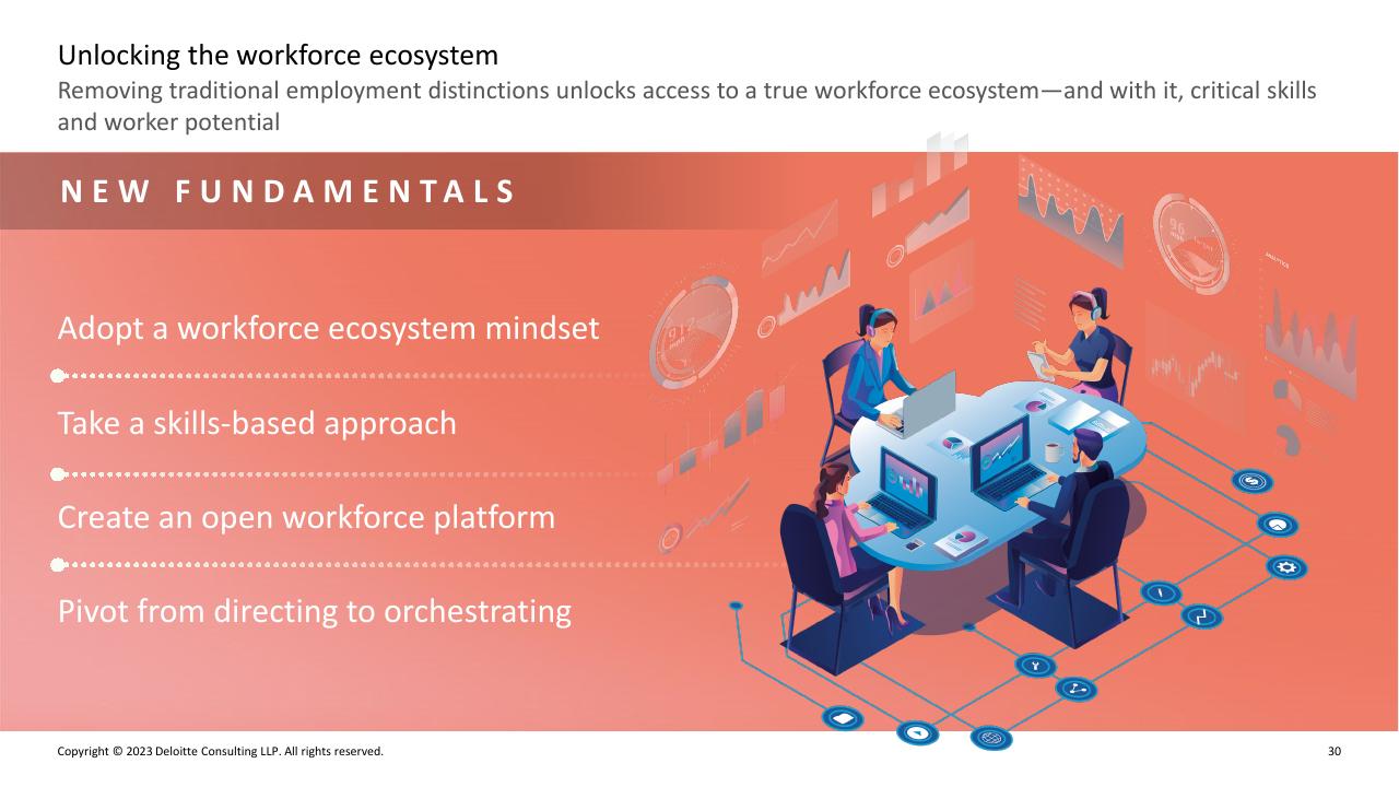 Text slide 29 from Deloitte 2023 Global Human Capital Trends Report_ New Fundamentals For A Boundaryless World Deloitte
