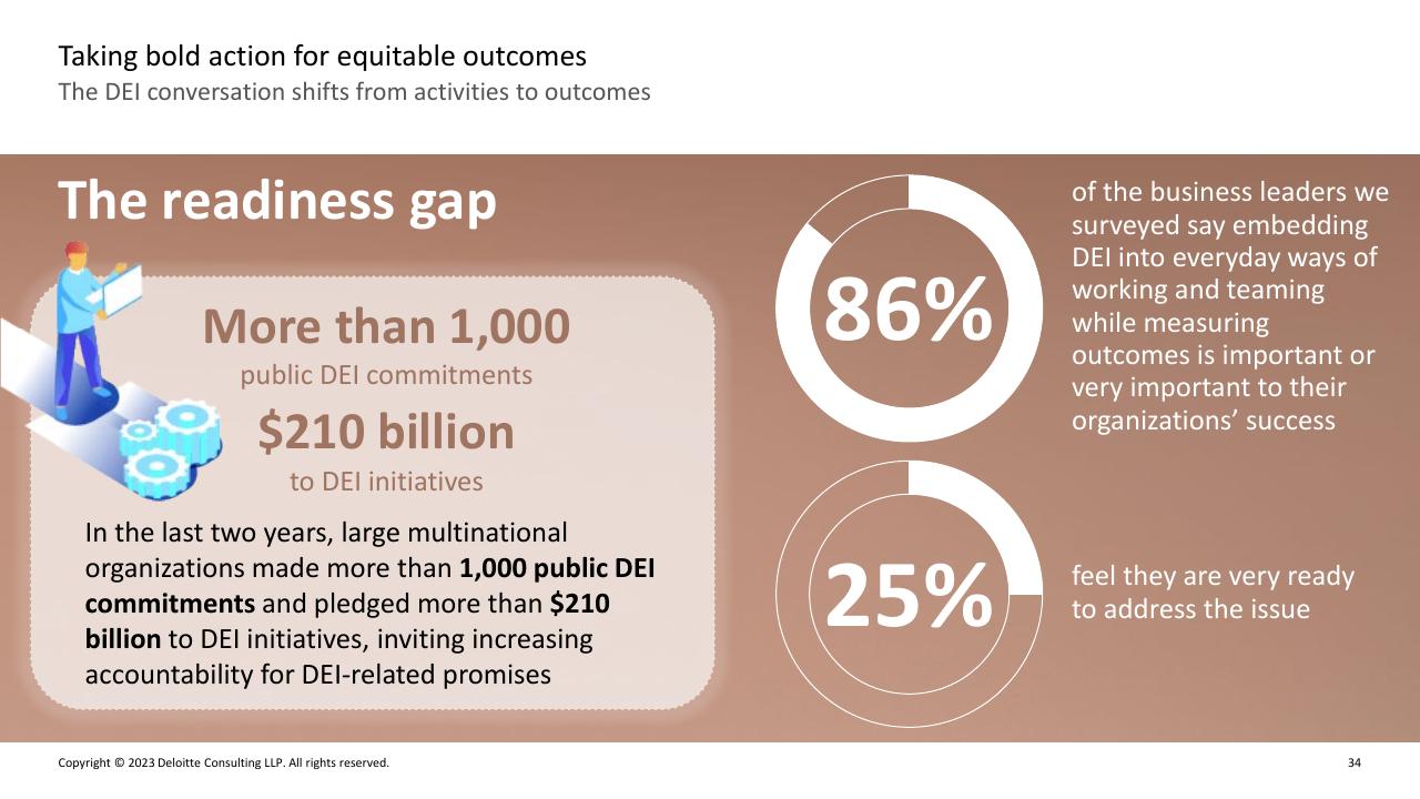 Dashboard slide 33 from Deloitte 2023 Global Human Capital Trends Report_ New Fundamentals For A Boundaryless World Deloitte