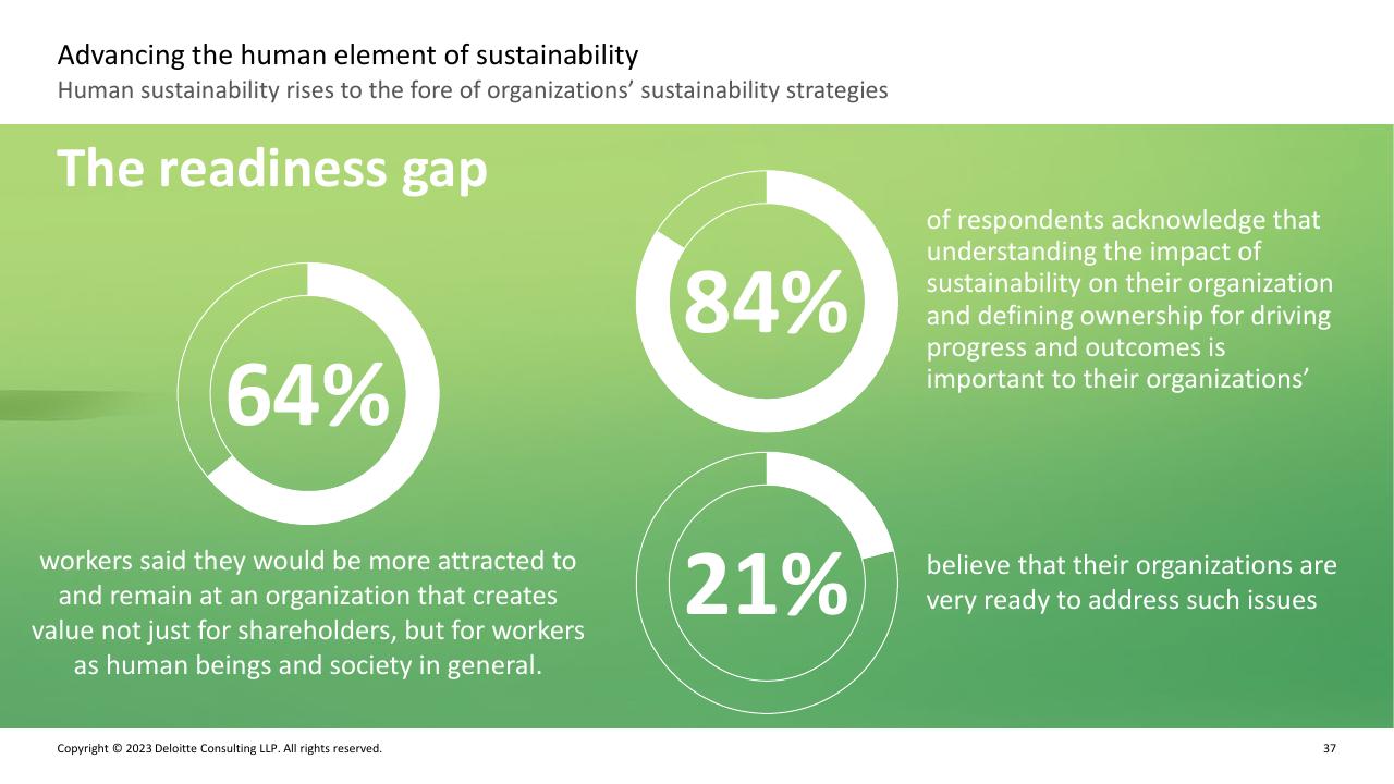 Dashboard slide 36 from Deloitte 2023 Global Human Capital Trends Report_ New Fundamentals For A Boundaryless World Deloitte