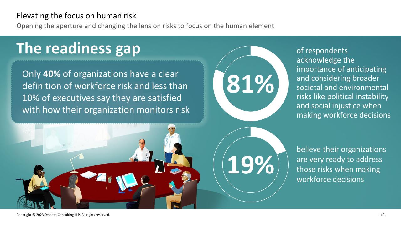 Dashboard slide 39 from Deloitte 2023 Global Human Capital Trends Report_ New Fundamentals For A Boundaryless World Deloitte