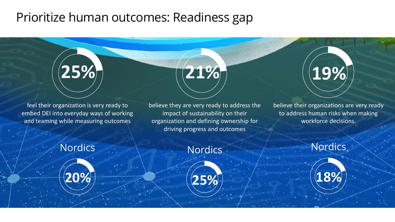 Dashboard slide 41 from Deloitte 2023 Global Human Capital Trends Report_ New Fundamentals For A Boundaryless World Deloitte