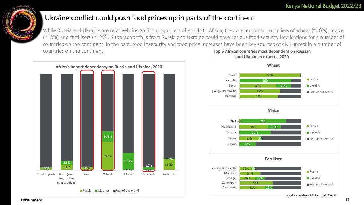 Chart slide 16 from Deloitte Kenya Budget 2022_23 Webinar 