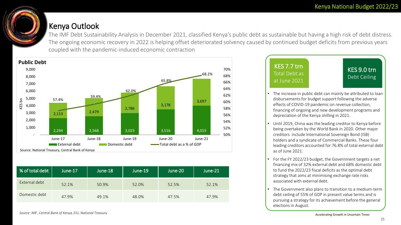 Chart slide 25 from Deloitte Kenya Budget 2022_23 Webinar 