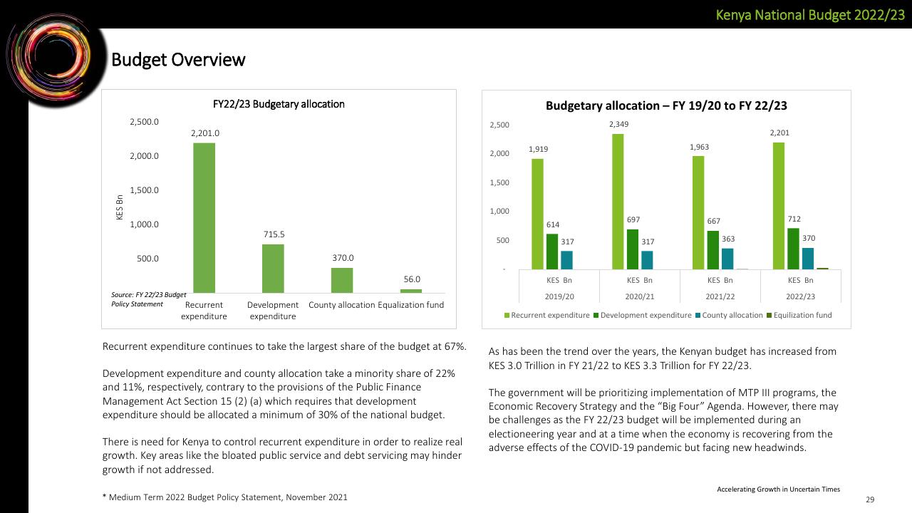 Chart slide 29 from Deloitte Kenya Budget 2022_23 Webinar 