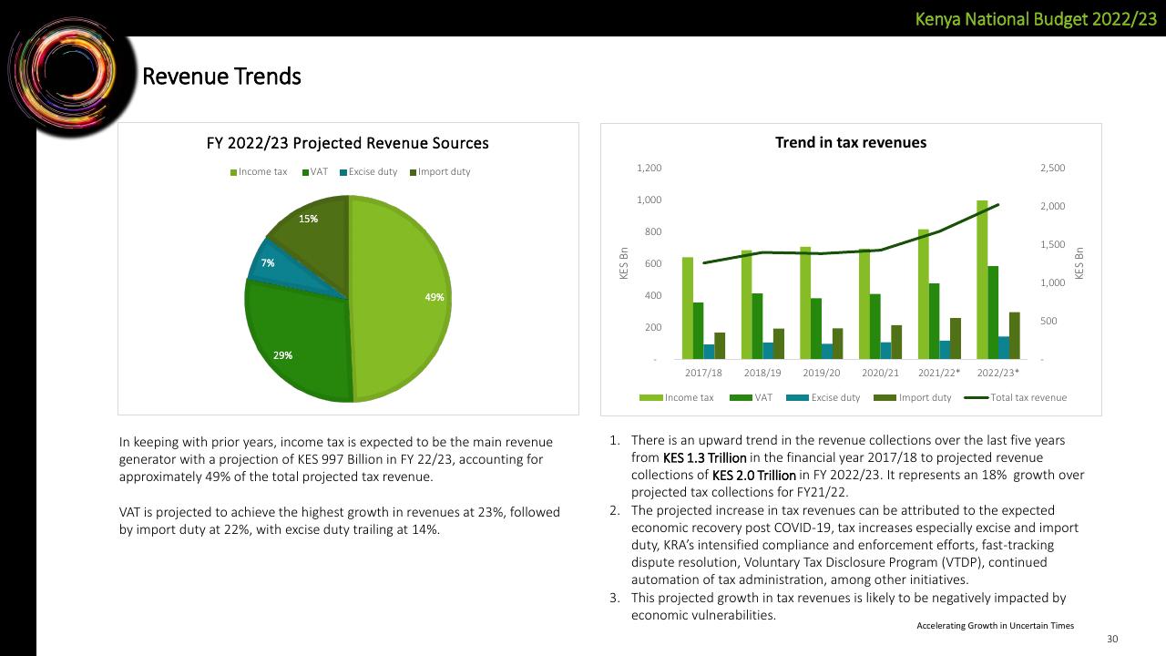 Chart slide 30 from Deloitte Kenya Budget 2022_23 Webinar 