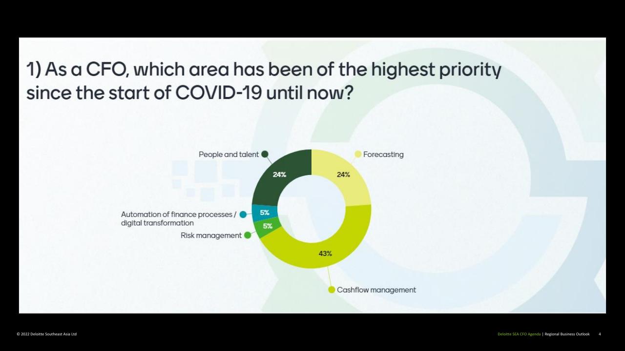 Chart slide 4 from Deloitte Sea CFO Forum Southeast Asia Business Outlook Deloitte