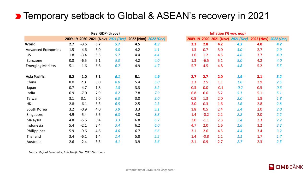 Table slide 15 from Deloitte Sea CFO Forum Southeast Asia Business Outlook Deloitte